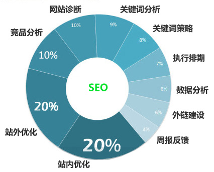 如何做網站診斷有助于加快SEO優化的排名？